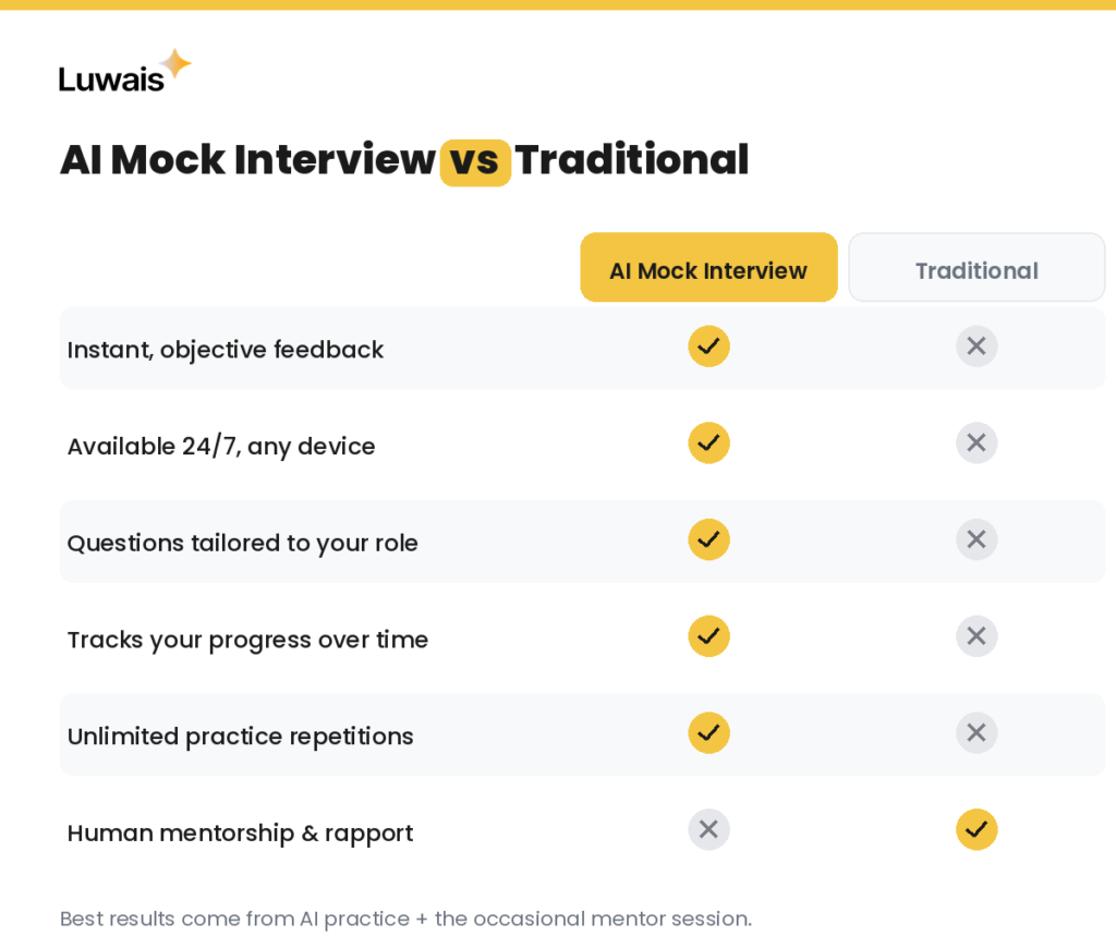 AI Mock Interview vs Traditional Interview Practice